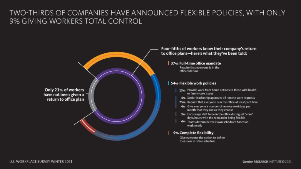 Houston Commercial Real Estate and Employer Flexibility