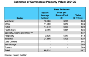 Estimates of CRE Properties 2021